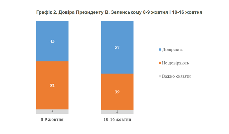Рейтинг довіри до Зеленського Рейтинг довіри до Зеленського