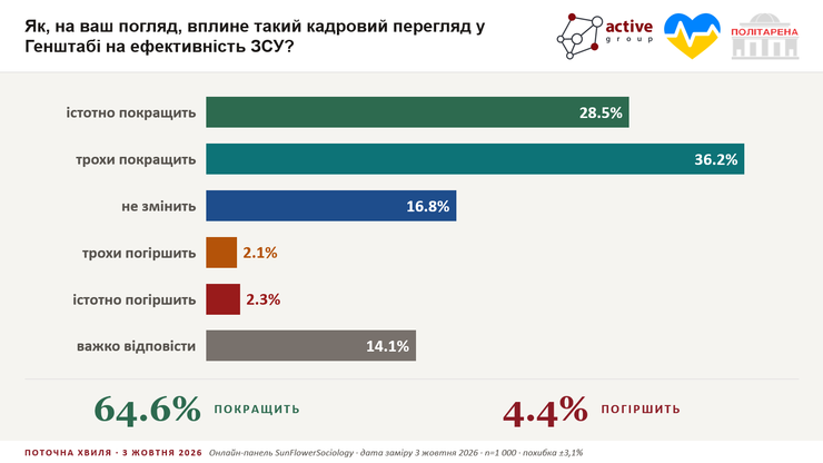 Опитування про кадрову реформу у ЗСУ Опитування про кадрову реформу у ЗСУ