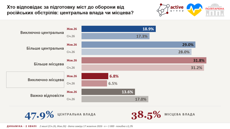 Відповідальність за підготовку Відповідальність за підготовку
