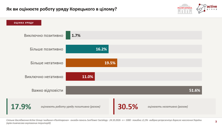 Оцінка роботи уряду Оцінка роботи уряду
