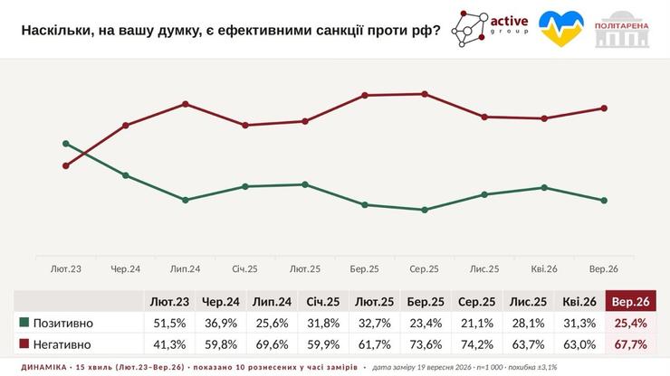 Санкції проти РФ Санкції проти РФ