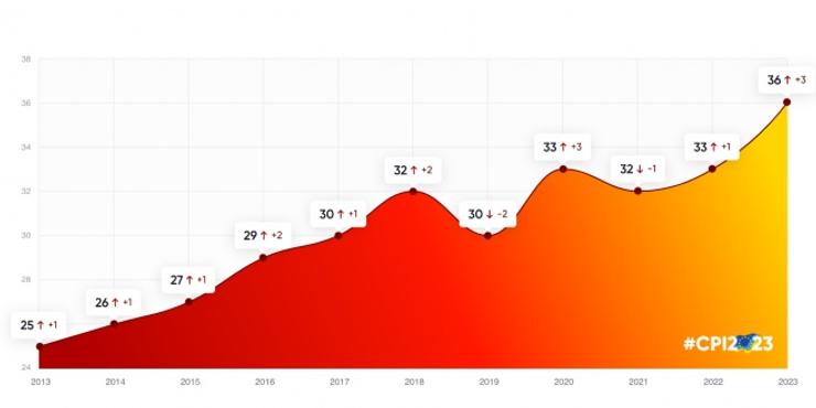 Україна покращила свою оцінку в Індексі сприйняття корупції за 2023 рік: про що це свідчить