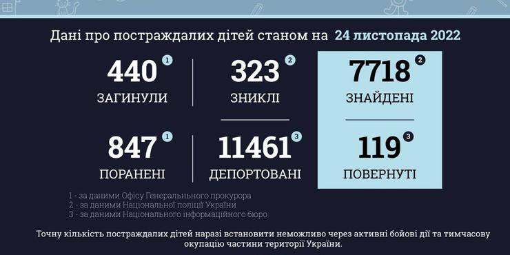 Генпрокуратура: Кремль вбив щонайменше 440 українських дітей