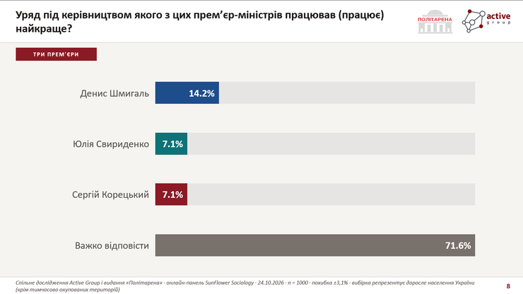 Робота уряду