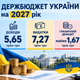 Проєкт держбюджету на 2027 рік: аналізуємо непідкріплені доходи, рекордні видатки на оборону та нові податки