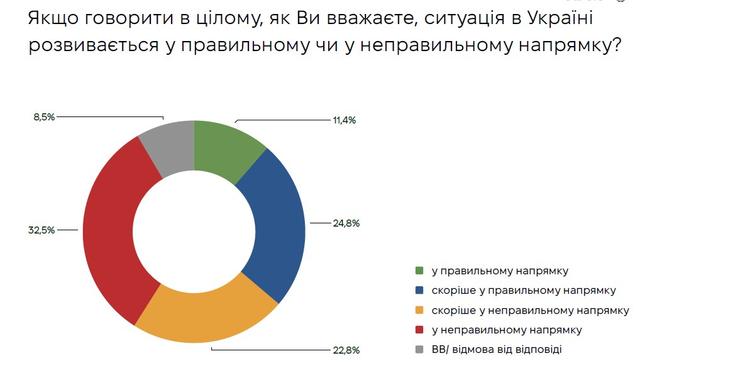 В Україні понад 55% громадян вважають, що країна рухається у неправильному напрямку, - опитування
