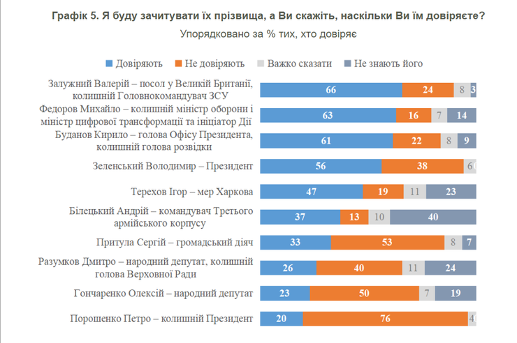 Рейтинг довіри до українських політиків Рейтинг довіри до українських політиків