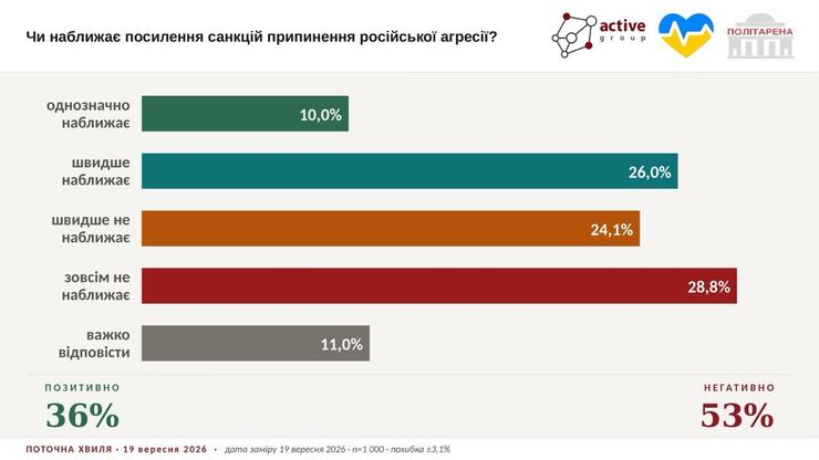 Санкції проти РФ Санкції проти РФ