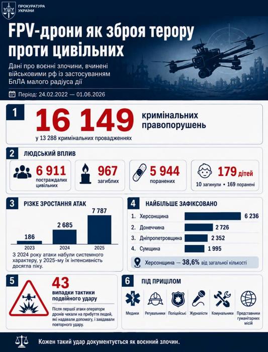 Скільки цивільних загинули в Україні від російських FPV-дронів із 2022 року Скільки цивільних загинули в Україні від російських FPV-дронів із 2022 року