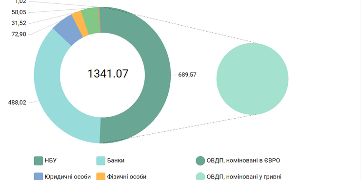 Нацбанк України запустив в обіг ще 15 млрд грн