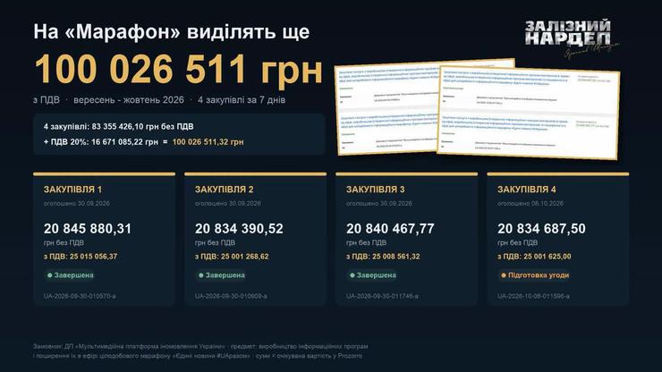 ФІнансування телемарафону