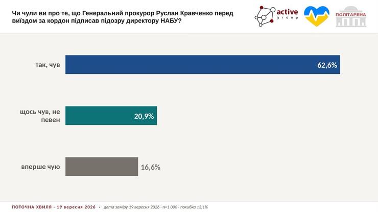 Опитування