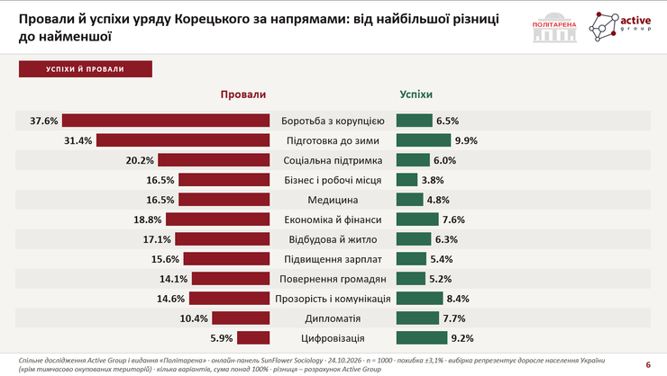 Провали і успіхи уряду Провали і успіхи уряду