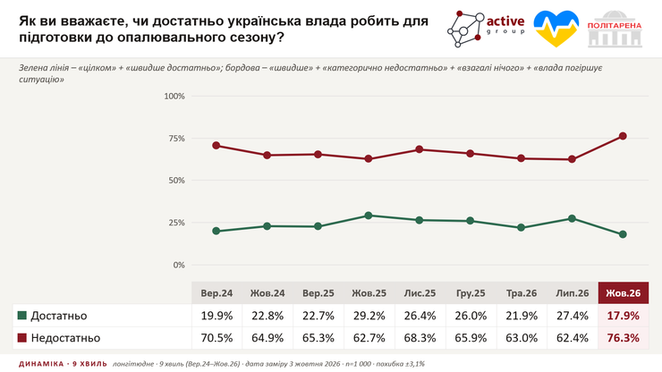 Влада готується до зими Влада готується до зими