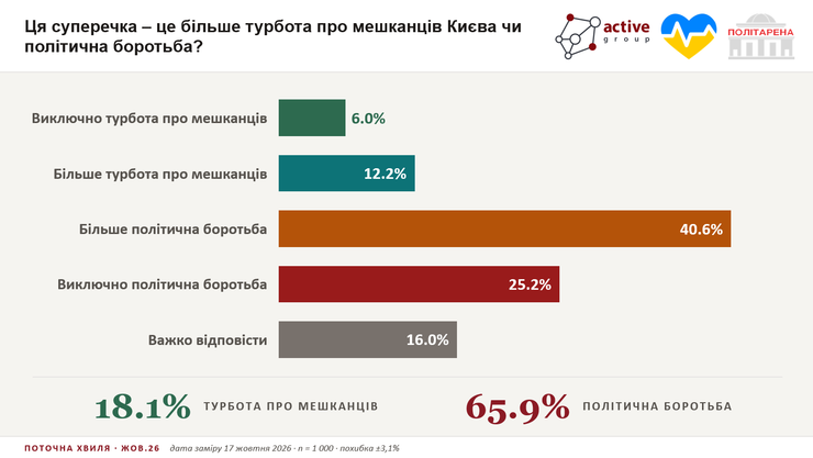 Підготовка Києва до зими Підготовка Києва до зими