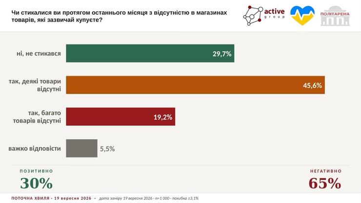 Опитування про дефіцит