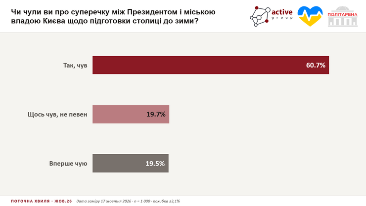 Опитування про Київ Опитування про Київ