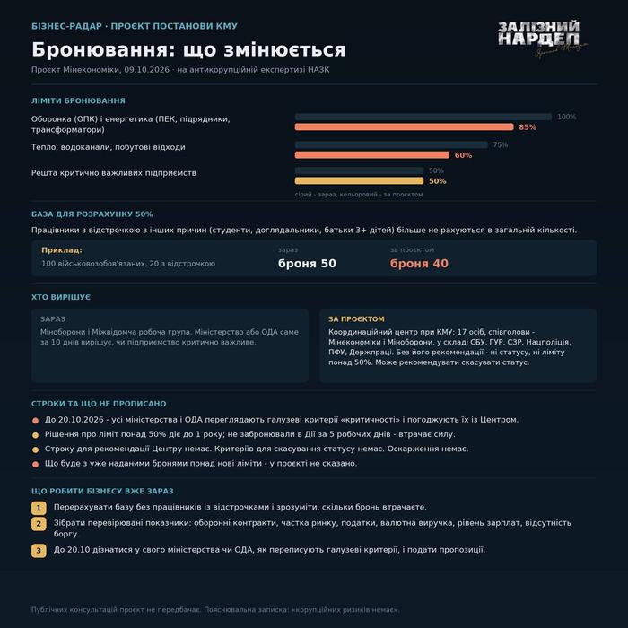 Зміни у бронюванні