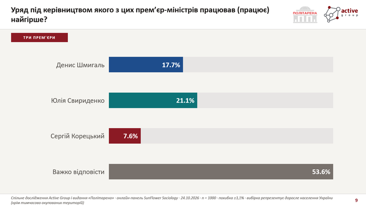 Рейтинг прем'єрів