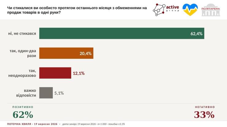 Опитування про дефіцит