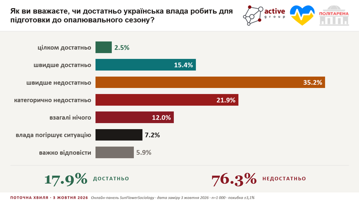 Підготовка влади до зими Підготовка влади до зими