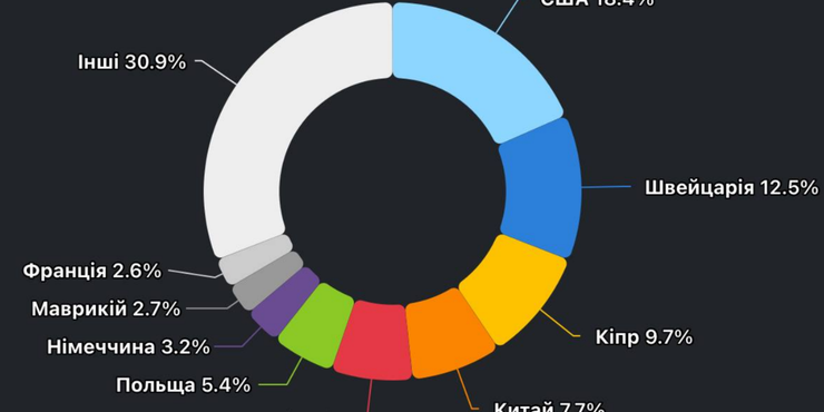 Минулого року в Україні більш як на третину впала кількість заявок від іноземних компаній на реєстрацію торгових марок, - Опендатабот