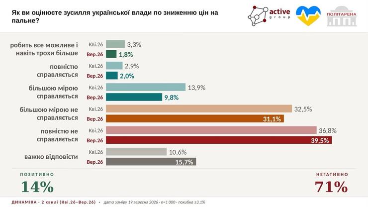 Опитування про ціни на пальне Опитування про ціни на пальне
