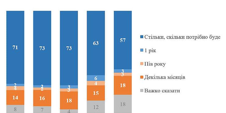 Зменшилася кількість українців, які були готові "нести тягар війни" стільки, скільки треба, - КМІС
