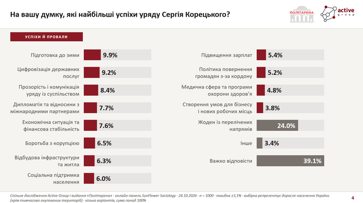 Успіхи уряду Успіхи уряду