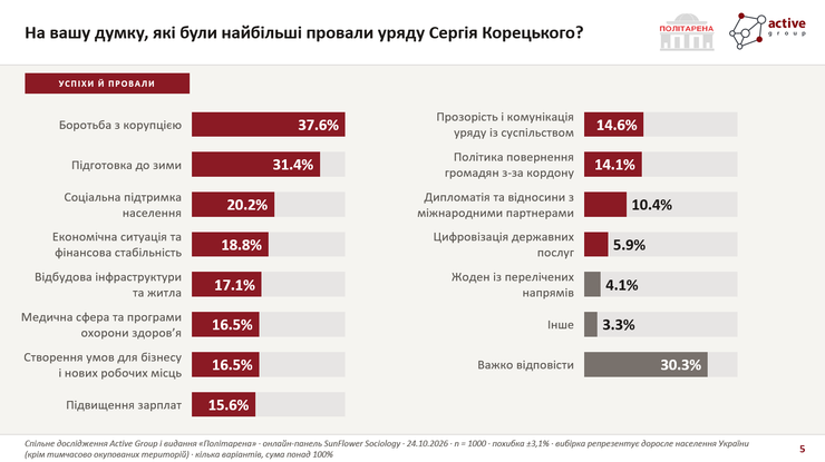 Провали уряду Провали уряду