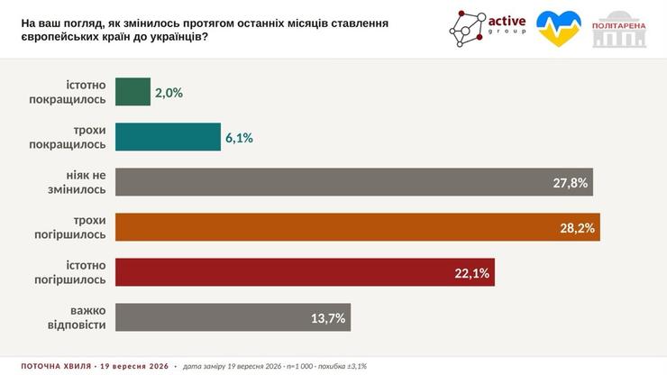 Ставлення Європи