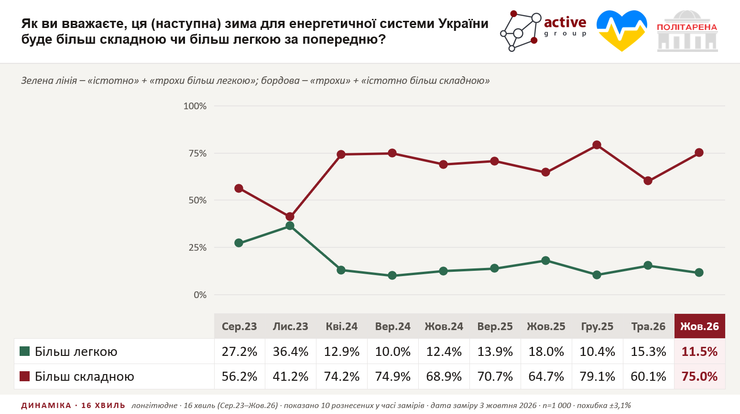 Опитування про зиму Опитування про зиму