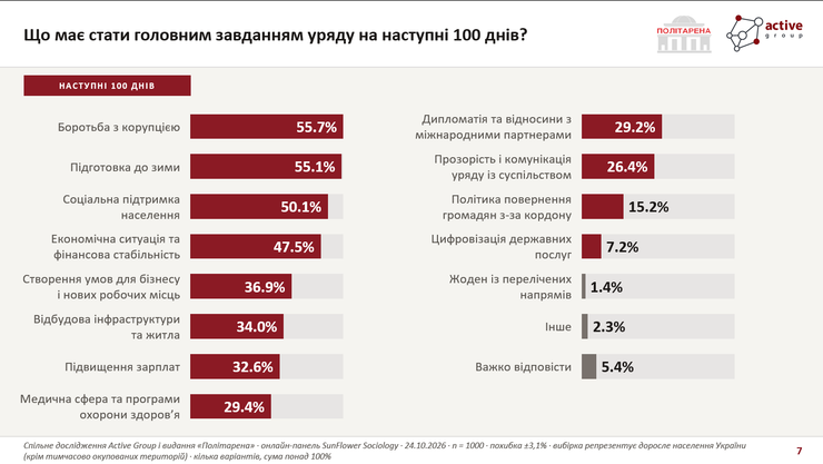 Завдання на наступні 100 днів Завдання на наступні 100 днів