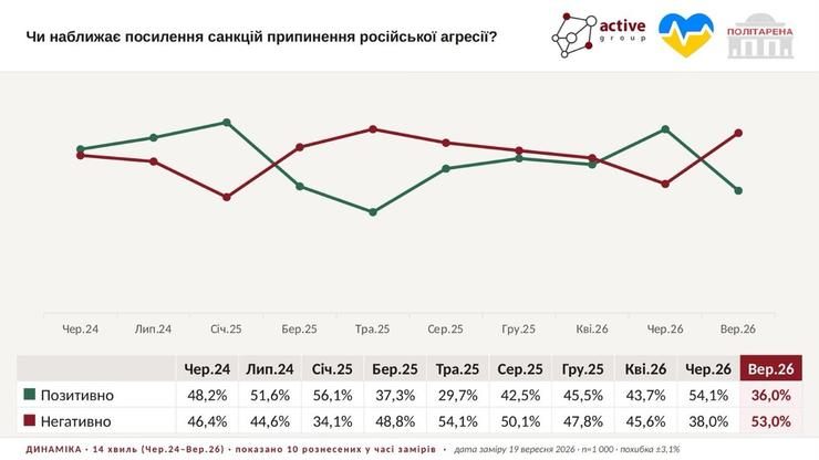 Санкції проти РФ Санкції проти РФ