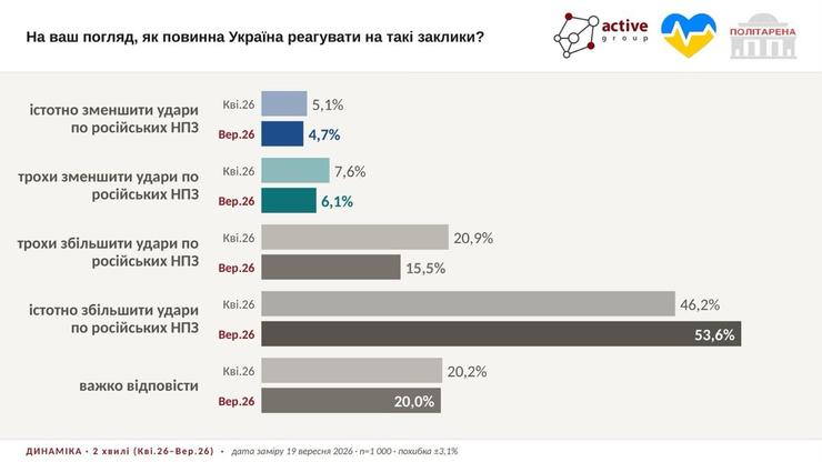 Атаки на НПЗ РФ