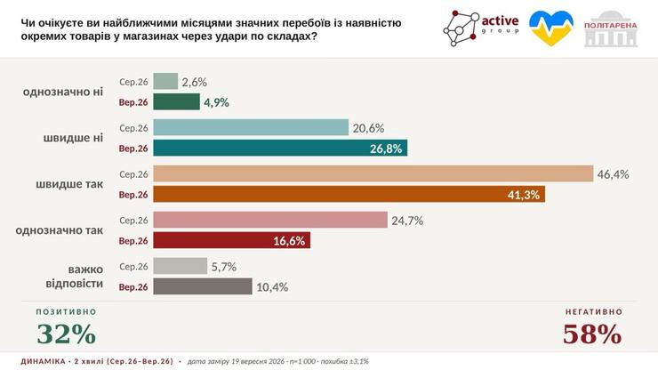 Опитування про дефіцит