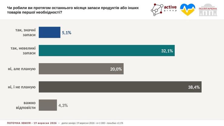 Опитування про дефіцит