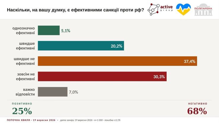 Опитування про санкції проти РФ Опитування про санкції проти РФ