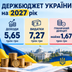 Проєкт держбюджету на 2027 рік: аналізуємо непідкріплені доходи, рекордні видатки на оборону та нові податки