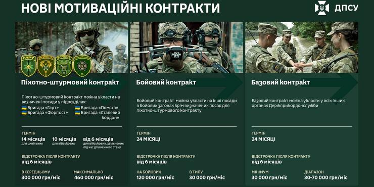 Нові контракти ДПСУ: чіткі умови, до 300 тис. грн виплат та визначені строки служби