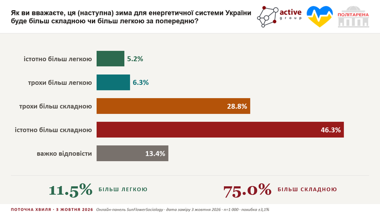 Опитування про зиму Опитування про зиму