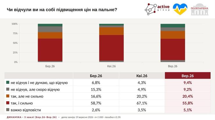 Опитування про ціни на пальне Опитування про ціни на пальне