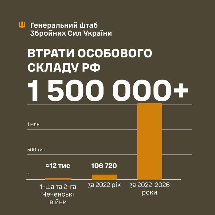 Втрати РФ