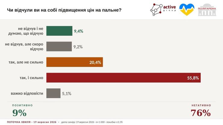 Опитування про ціни на пальне Опитування про ціни на пальне